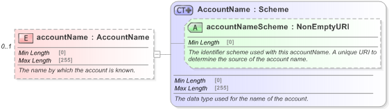 XSD Diagram of accountName in schema fpml-shared-5-9_xsd (Financial products Markup Language (FpML®) - Reporting)