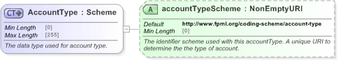 XSD Diagram of AccountType in schema fpml-shared-5-9_xsd (Financial products Markup Language (FpML®) - Reporting)