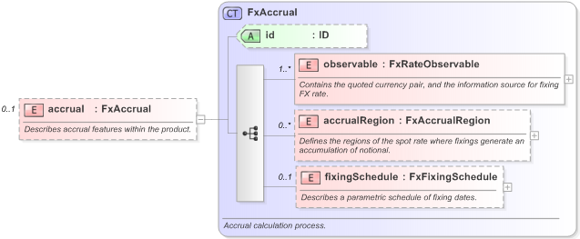XSD Diagram of accrual in schema fpml-fx-accruals-5-9_xsd (Financial products Markup Language (FpML®) - Reporting)