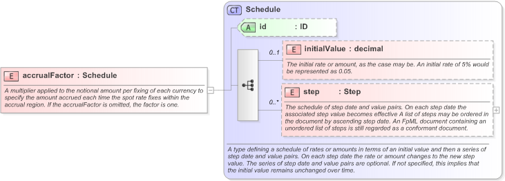 XSD Diagram of accrualFactor in schema fpml-fx-accruals-5-9_xsd (Financial products Markup Language (FpML®) - Reporting)