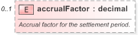 XSD Diagram of accrualFactor in schema fpml-fx-accruals-5-9_xsd (Financial products Markup Language (FpML®) - Reporting)