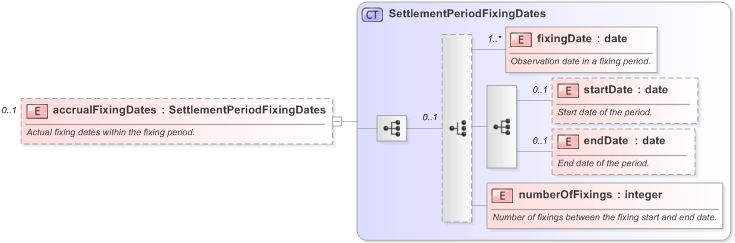 XSD Diagram of accrualFixingDates in schema fpml-fx-accruals-5-9_xsd (Financial products Markup Language (FpML®) - Reporting)