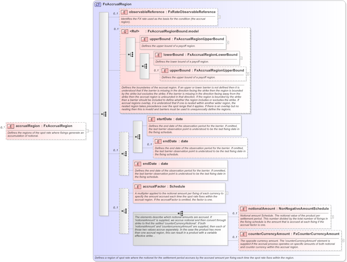 XSD Diagram of accrualRegion in schema fpml-fx-accruals-5-9_xsd (Financial products Markup Language (FpML®) - Reporting)