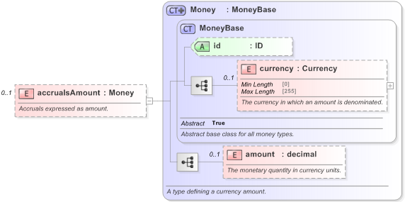 XSD Diagram of accrualsAmount in schema fpml-repo-5-9_xsd (Financial products Markup Language (FpML®) - Reporting)