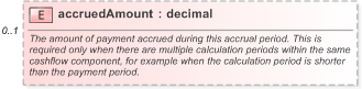 XSD Diagram of accruedAmount in schema fpml-reconciliation-5-9_xsd (Financial products Markup Language (FpML®) - Reporting)