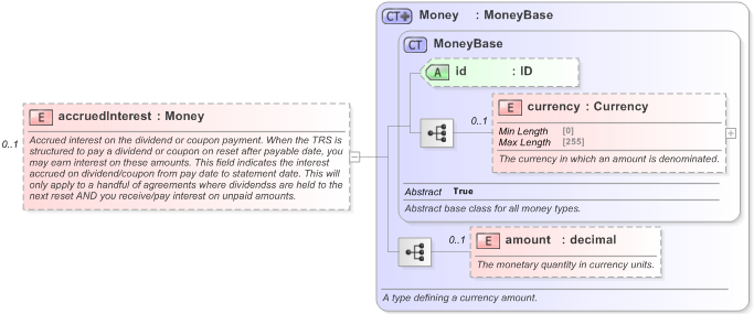 XSD Diagram of accruedInterest in schema fpml-asset-5-9_xsd (Financial products Markup Language (FpML®) - Reporting)