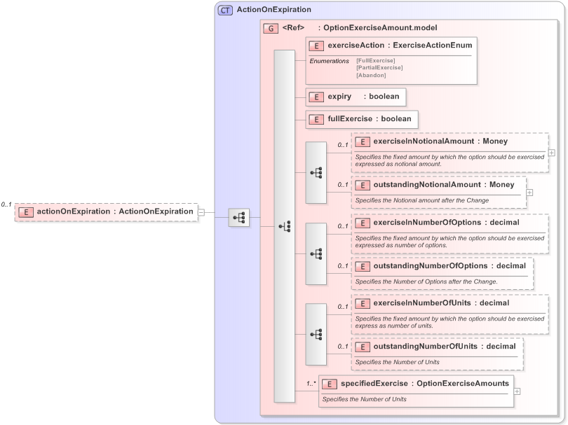 XSD Diagram of actionOnExpiration in schema fpml-business-events-5-9_xsd (Financial products Markup Language (FpML®) - Reporting)