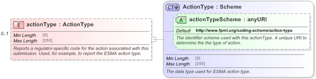 XSD Diagram of actionType in schema fpml-doc-5-9_xsd (Financial products Markup Language (FpML®) - Reporting)