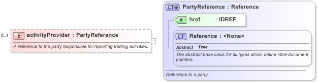 XSD Diagram of activityProvider in schema fpml-valuation-5-9_xsd (Financial products Markup Language (FpML®) - Reporting)