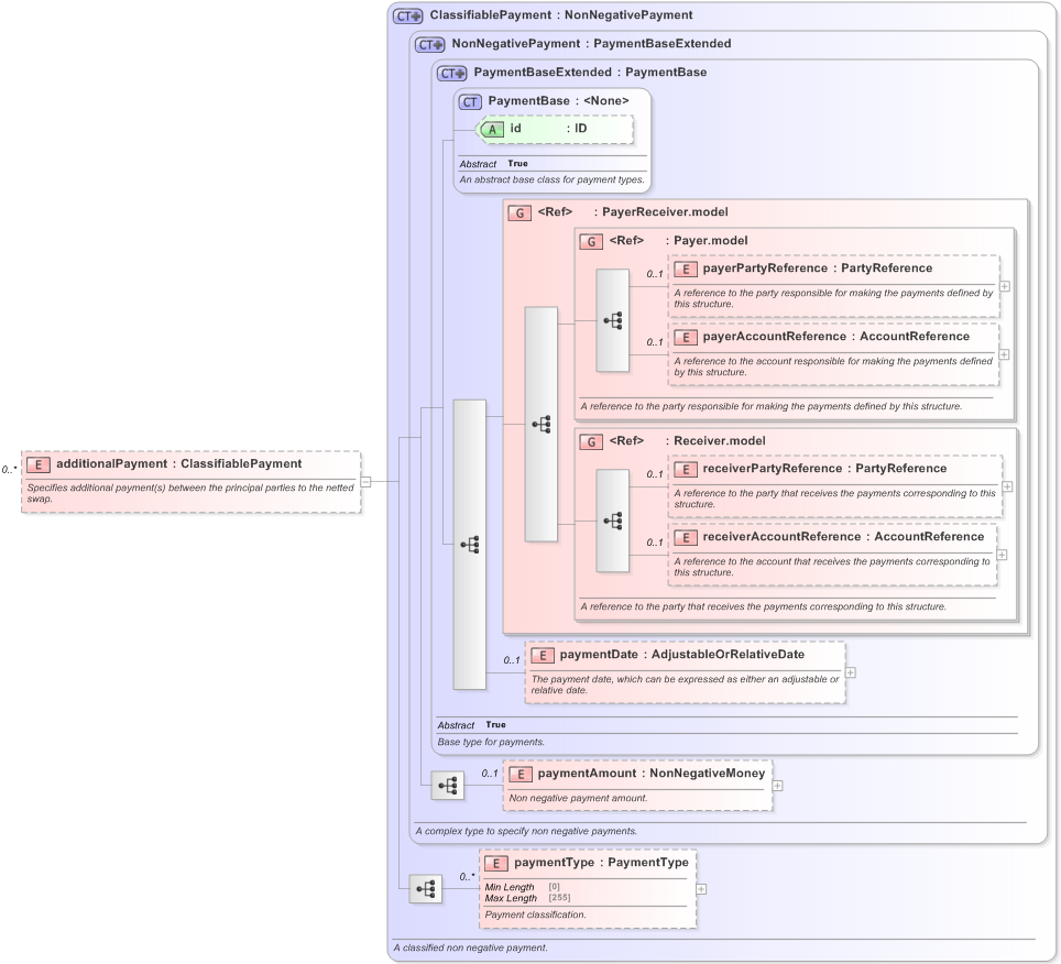 XSD Diagram of additionalPayment in schema fpml-eq-shared-5-9_xsd (Financial products Markup Language (FpML®) - Reporting)