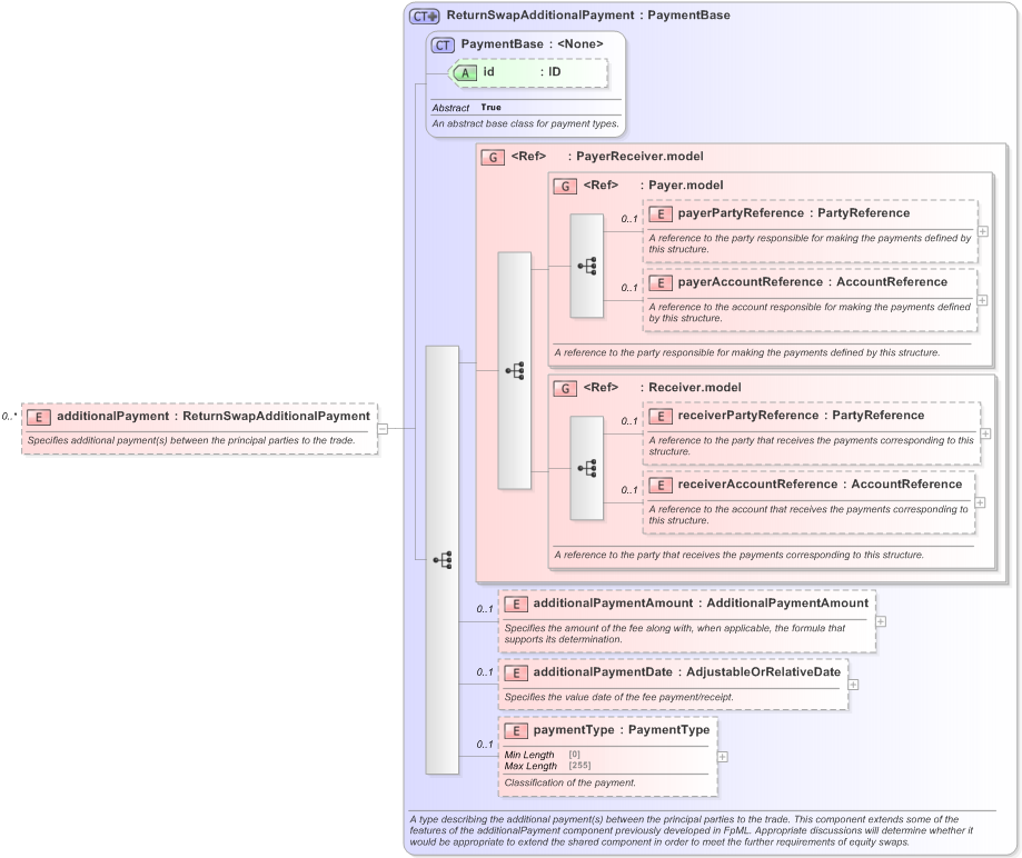 XSD Diagram of additionalPayment in schema fpml-eq-shared-5-9_xsd (Financial products Markup Language (FpML®) - Reporting)