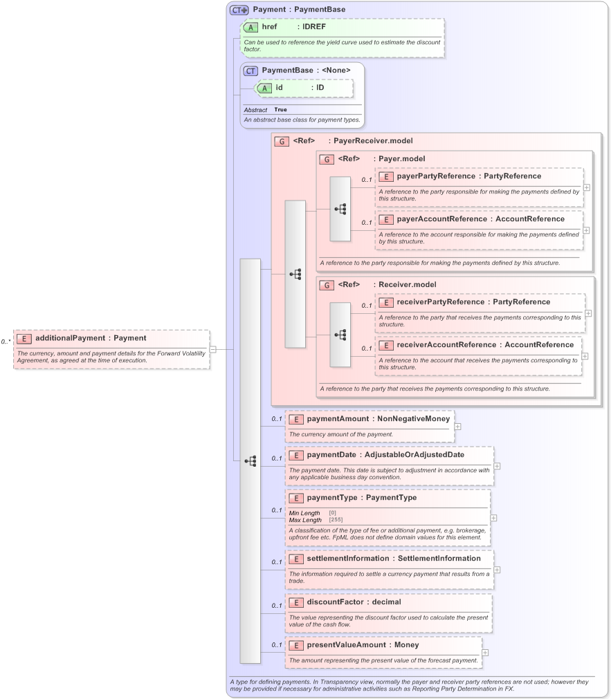 XSD Diagram of additionalPayment in schema fpml-fx-5-9_xsd (Financial products Markup Language (FpML®) - Reporting)