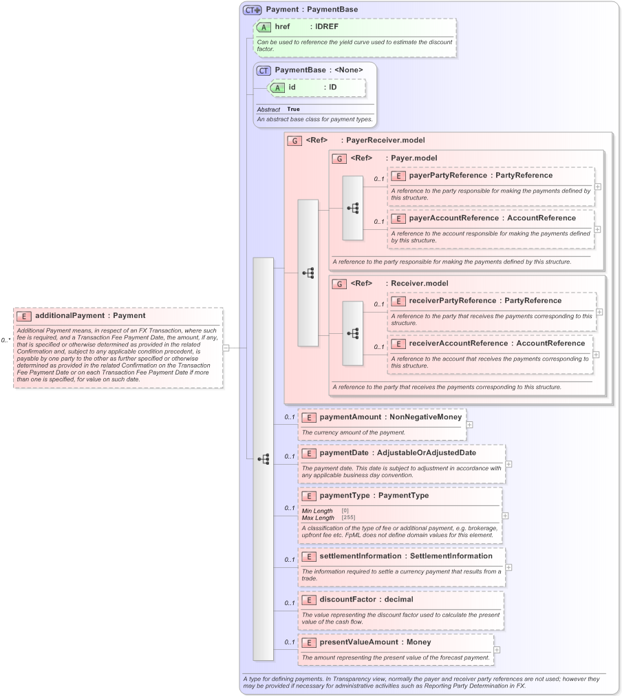 XSD Diagram of additionalPayment in schema fpml-fx-5-9_xsd (Financial products Markup Language (FpML®) - Reporting)