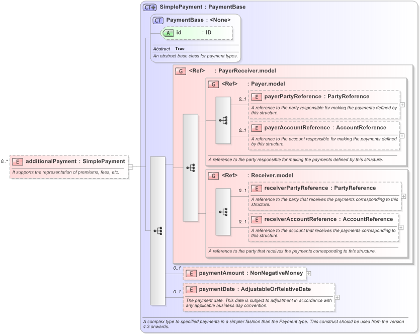XSD Diagram of additionalPayment in schema fpml-fx-targets-5-9_xsd (Financial products Markup Language (FpML®) - Reporting)