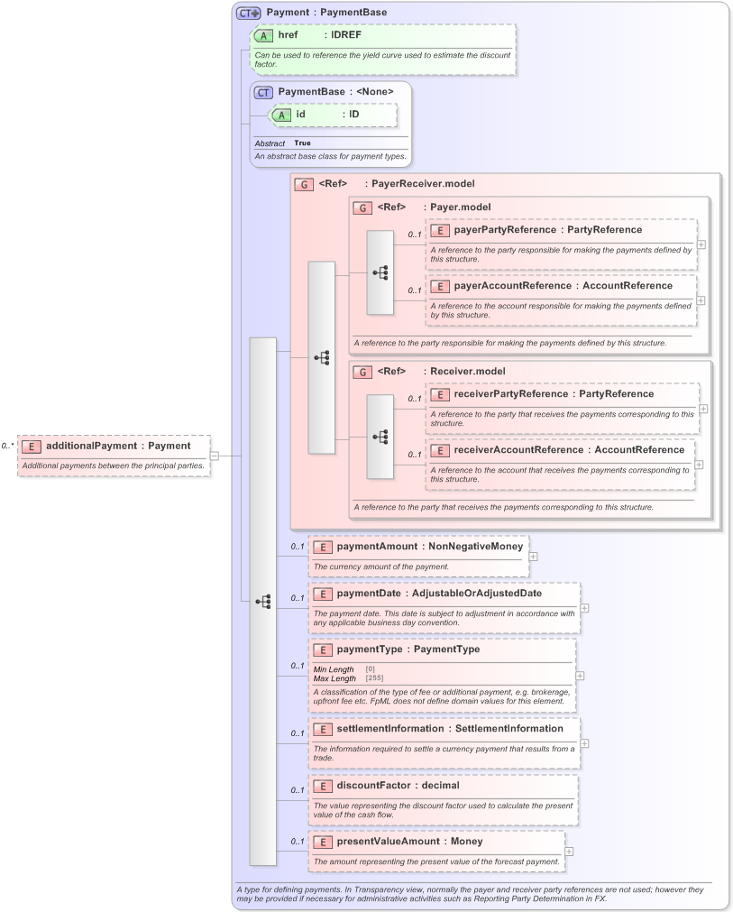 XSD Diagram of additionalPayment in schema fpml-ird-5-9_xsd (Financial products Markup Language (FpML®) - Reporting)