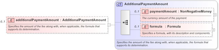 XSD Diagram of additionalPaymentAmount in schema fpml-eq-shared-5-9_xsd (Financial products Markup Language (FpML®) - Reporting)