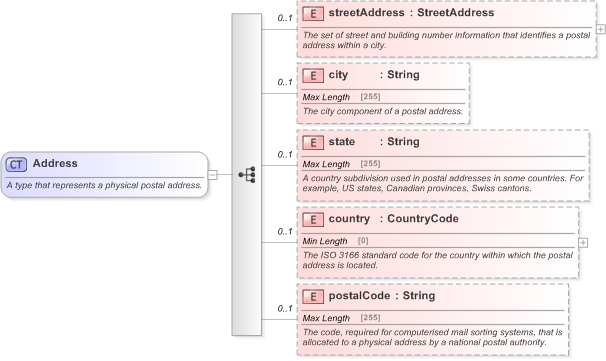 XSD Diagram of Address in schema fpml-shared-5-9_xsd (Financial products Markup Language (FpML®) - Reporting)
