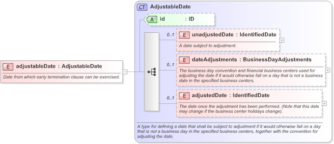 XSD Diagram of adjustableDate in schema fpml-com-5-9_xsd (Financial products Markup Language (FpML®) - Reporting)