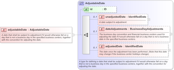 XSD Diagram of adjustableDate in schema fpml-eq-shared-5-9_xsd (Financial products Markup Language (FpML®) - Reporting)