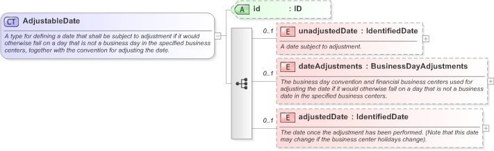 XSD Diagram of AdjustableDate in schema fpml-shared-5-9_xsd (Financial products Markup Language (FpML®) - Reporting)