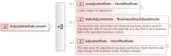 XSD Diagram of AdjustableDate.model in schema fpml-shared-5-9_xsd (Financial products Markup Language (FpML®) - Reporting)