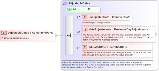 XSD Diagram of adjustableDates in schema fpml-shared-5-9_xsd (Financial products Markup Language (FpML®) - Reporting)