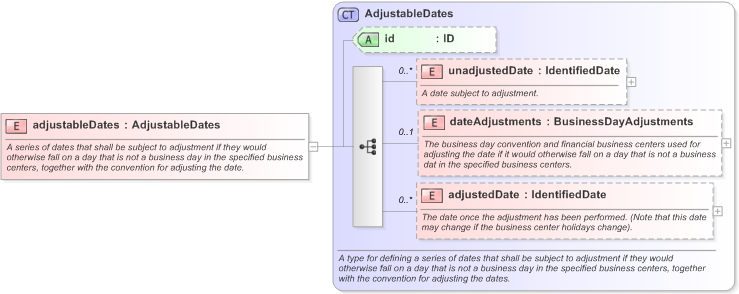 XSD Diagram of adjustableDates in schema fpml-shared-5-9_xsd (Financial products Markup Language (FpML®) - Reporting)