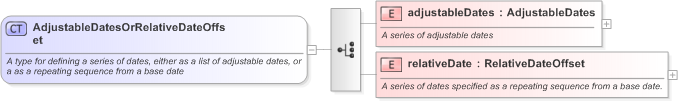 XSD Diagram of AdjustableDatesOrRelativeDateOffset in schema fpml-shared-5-9_xsd (Financial products Markup Language (FpML®) - Reporting)
