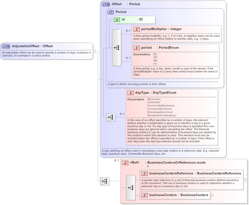 XSD Diagram of AdjustableOffset in schema fpml-repo-5-9_xsd (Financial products Markup Language (FpML®) - Reporting)