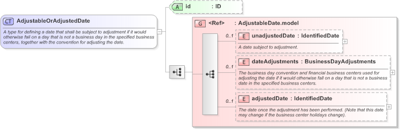 XSD Diagram of AdjustableOrAdjustedDate in schema fpml-shared-5-9_xsd (Financial products Markup Language (FpML®) - Reporting)