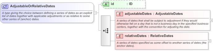 XSD Diagram of AdjustableOrRelativeDates in schema fpml-shared-5-9_xsd (Financial products Markup Language (FpML®) - Reporting)