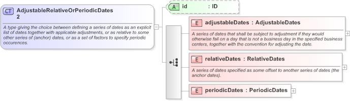 XSD Diagram of AdjustableRelativeOrPeriodicDates2 in schema fpml-shared-5-9_xsd (Financial products Markup Language (FpML®) - Reporting)
