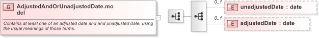 XSD Diagram of AdjustedAndOrUnadjustedDate.model in schema fpml-valuation-5-9_xsd (Financial products Markup Language (FpML®) - Reporting)