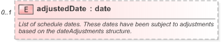 XSD Diagram of adjustedDate in schema fpml-fx-accruals-5-9_xsd (Financial products Markup Language (FpML®) - Reporting)
