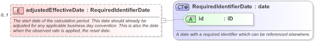 XSD Diagram of adjustedEffectiveDate in schema fpml-ird-5-9_xsd (Financial products Markup Language (FpML®) - Reporting)
