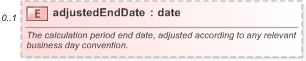 XSD Diagram of adjustedEndDate in schema fpml-ird-5-9_xsd (Financial products Markup Language (FpML®) - Reporting)