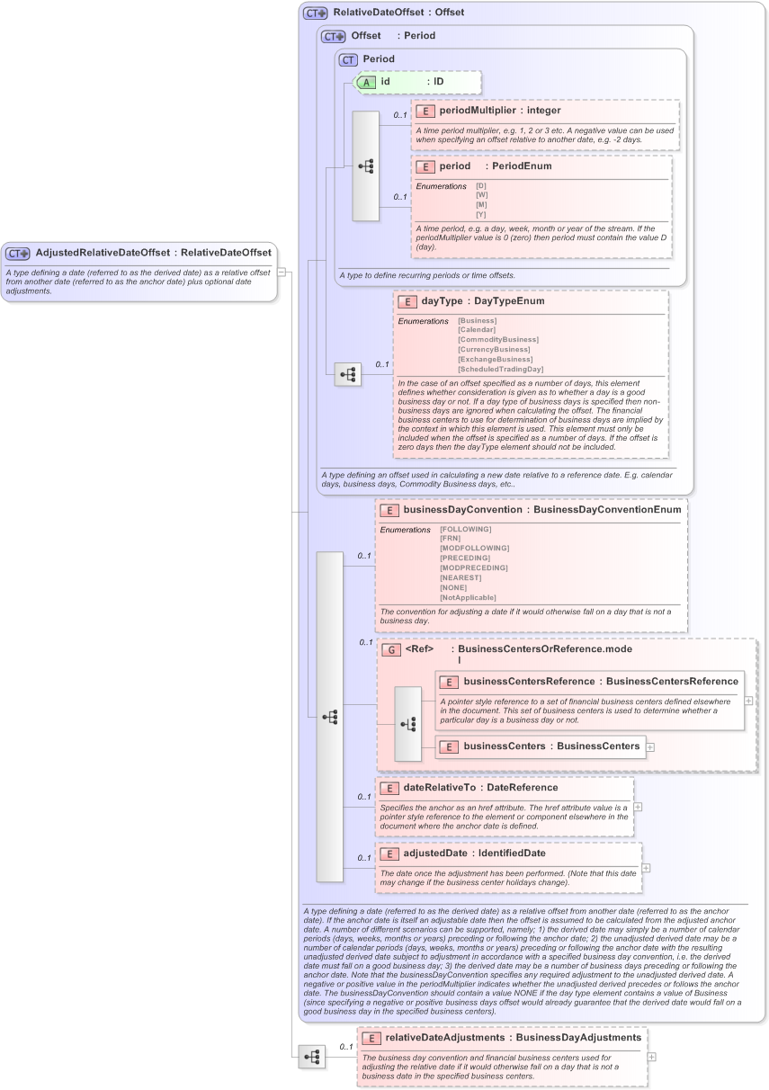 XSD Diagram of AdjustedRelativeDateOffset in schema fpml-shared-5-9_xsd (Financial products Markup Language (FpML®) - Reporting)