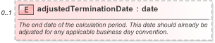 XSD Diagram of adjustedTerminationDate in schema fpml-ird-5-9_xsd (Financial products Markup Language (FpML®) - Reporting)