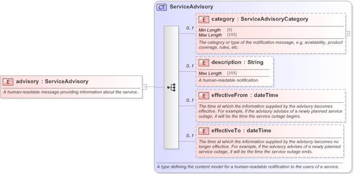 XSD Diagram of advisory in schema fpml-msg-5-9_xsd (Financial products Markup Language (FpML®) - Reporting)