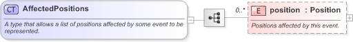 XSD Diagram of AffectedPositions in schema fpml-reporting-5-9_xsd (Financial products Markup Language (FpML®) - Reporting)