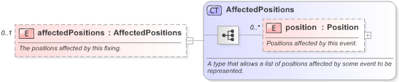 XSD Diagram of affectedPositions in schema fpml-reporting-5-9_xsd (Financial products Markup Language (FpML®) - Reporting)