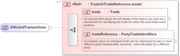 XSD Diagram of AffectedTransactions in schema fpml-credit-event-notification-5-9_xsd (Financial products Markup Language (FpML®) - Reporting)