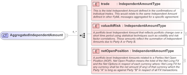 XSD Diagram of AggregatedIndependentAmount in schema fpml-collateral-processes-5-9_xsd (Financial products Markup Language (FpML®) - Reporting)