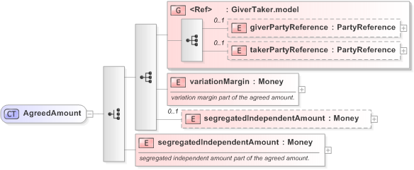 XSD Diagram of AgreedAmount in schema fpml-collateral-processes-5-9_xsd (Financial products Markup Language (FpML®) - Reporting)