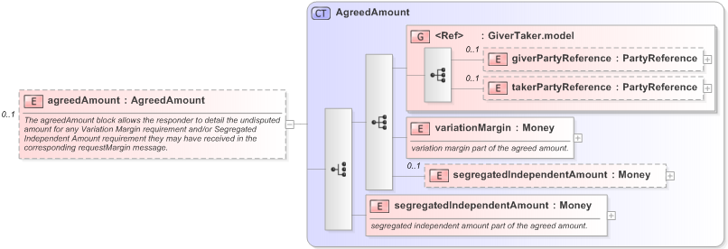 XSD Diagram of agreedAmount in schema fpml-collateral-processes-5-9_xsd (Financial products Markup Language (FpML®) - Reporting)
