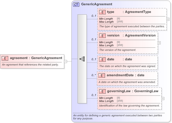 XSD Diagram of agreement in schema fpml-shared-5-9_xsd (Financial products Markup Language (FpML®) - Reporting)