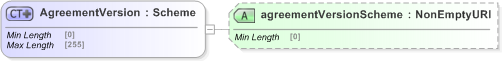 XSD Diagram of AgreementVersion in schema fpml-shared-5-9_xsd (Financial products Markup Language (FpML®) - Reporting)