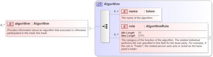 XSD Diagram of algorithm in schema fpml-doc-5-9_xsd (Financial products Markup Language (FpML®) - Reporting)
