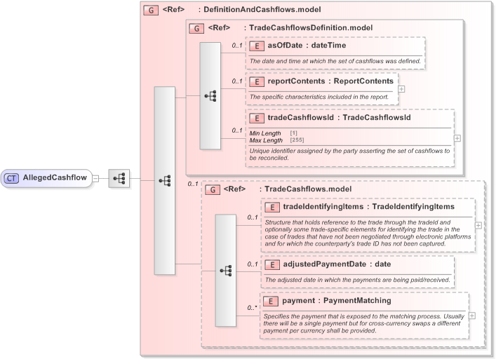 XSD Diagram of AllegedCashflow in schema fpml-reconciliation-5-9_xsd (Financial products Markup Language (FpML®) - Reporting)