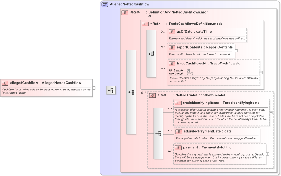 XSD Diagram of allegedCashflow in schema fpml-reconciliation-5-9_xsd (Financial products Markup Language (FpML®) - Reporting)